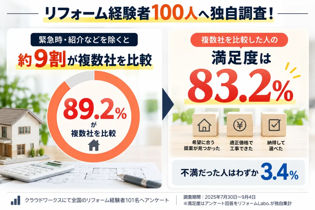 リフォーム経験者への独自調査結果