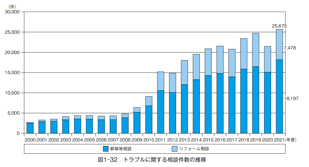 公益財団法人住宅リフォーム紛争処理センターの資料では2000年から2021年までのリフォームトラブルの相談件数は年々増えており、2021年には7478件ものリフォームトラブルの相談が寄せられています。