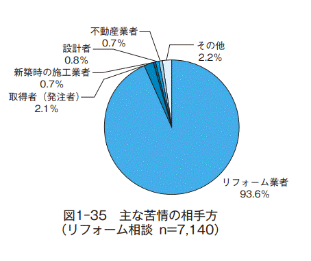 リフォームの苦情の相手方の93.6％がリフォーム業者という悲惨な現状です。