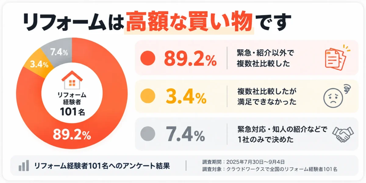 リフォームで複数社比較した人の割合