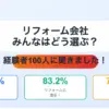 【2025年最新版】リフォーム会社みんなはどう選ぶ？経験者100人に聞きました！
