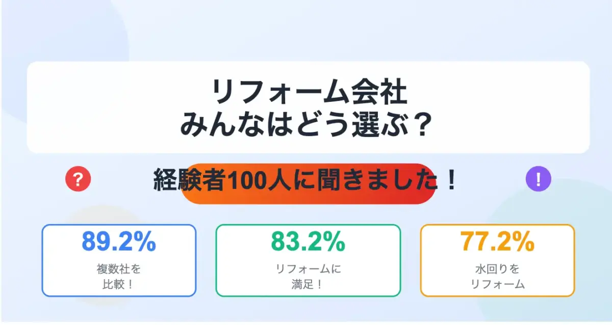 【2025年最新版】リフォーム会社みんなはどう選ぶ？経験者100人に聞きました！