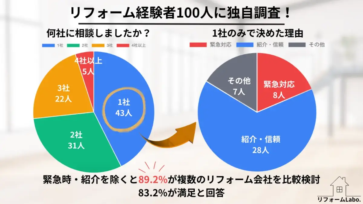 リフォーム経験者100人への独自アンケート調査の結果、緊急時と照会を除くと89.2%が複数のリフォーム会社を比較して選んでいるという結果