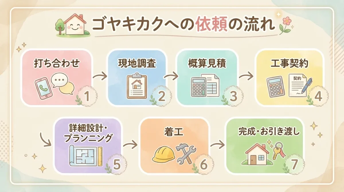 ゴヤキカクへの依頼の流れと費用